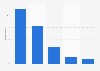 Frequency of downloading paid video games in the U.S. 2018