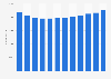Number of retail employees in Ireland 2008-2016