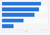YouTube usage in Australia 2018 by generation