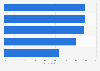 Attitudes towards bundled subscriptions in Australia 2018
