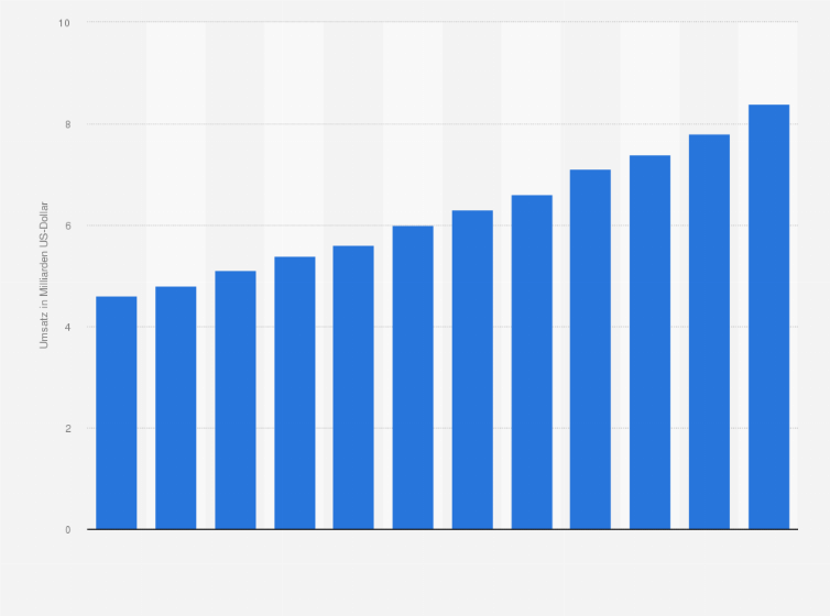Statistik: Umsatz auf dem nordamerikanischen Markt für Haustiergesundheit in den Jahren 2014 bis 2025 (in Milliarden US-Dollar)