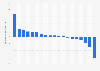 Like-for-like sales growth in the retail industry in Ireland 2017-2018, by category