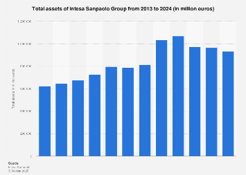 Intesa Sanpaolo Total Assets 2013 2019 Statista
