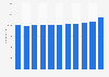 Number of employees in theatres, concerts and arts activities in Denmark 2006-2016