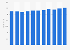 Number of employees in libraries, museums and cultural activities, Denmark 2006-2016