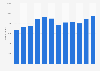 Number of applicants to Dartmouth College Class of 2012-2022