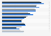 Professional services worldwide - use of commercial solutions by region 2018