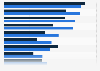 Professional services - use of commercial solutions by organization type 2018