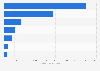 Top ten coffee and tea brands on YouTube Malaysia 2018 by total uploaded video views