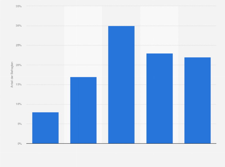 Statistik: Finden Sie es besser, wenn Zuwanderer ihre jeweiligen Bräuche und Traditionen beibehalten?