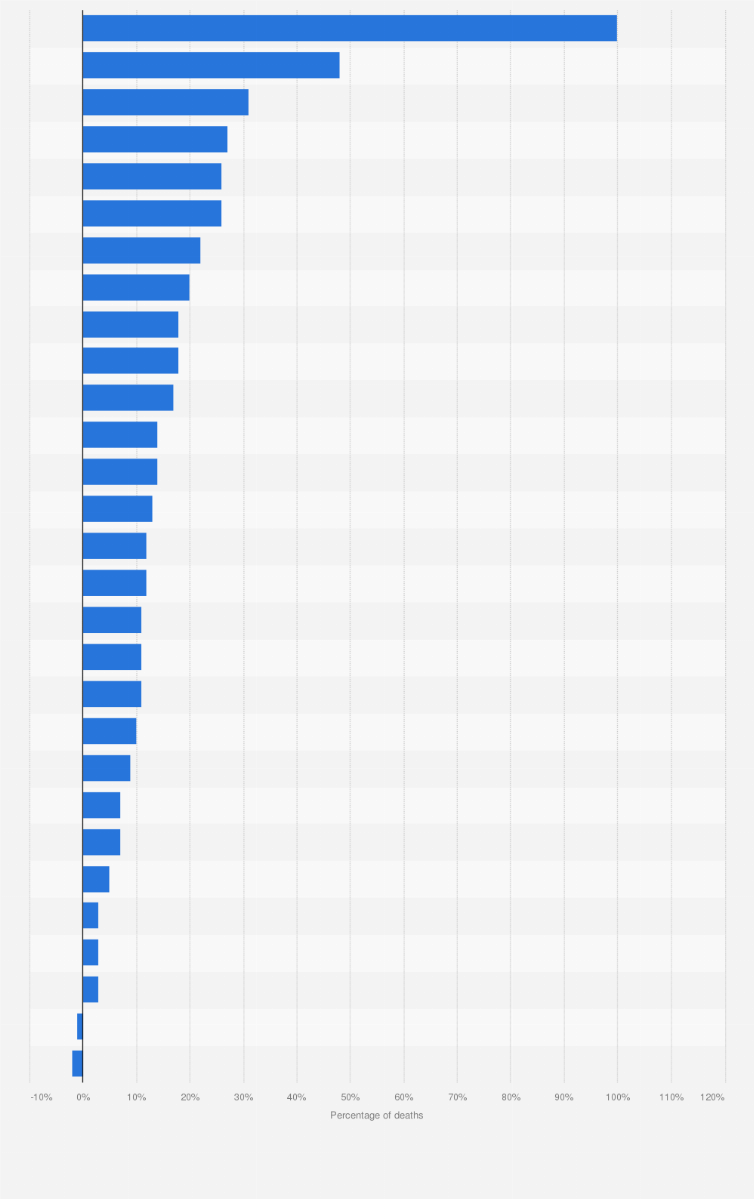 Alcohol-Attributable Fractions For Select Causes Of Death Worldwide 2016 |  Statista Alcohol-Attributable Fractions For Select Causes Of Death Worldwide 2016 |  Statista