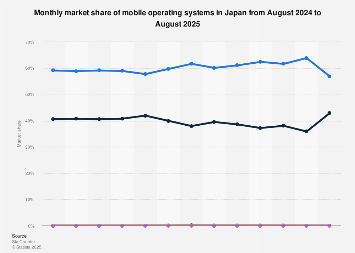 Monthly market share of mobile operating systems in Japan 2021-2022