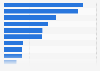 Market share of mobile vendors in Bangladesh 2018