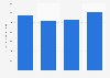 Italy: retail sales value of rum 2013-2022