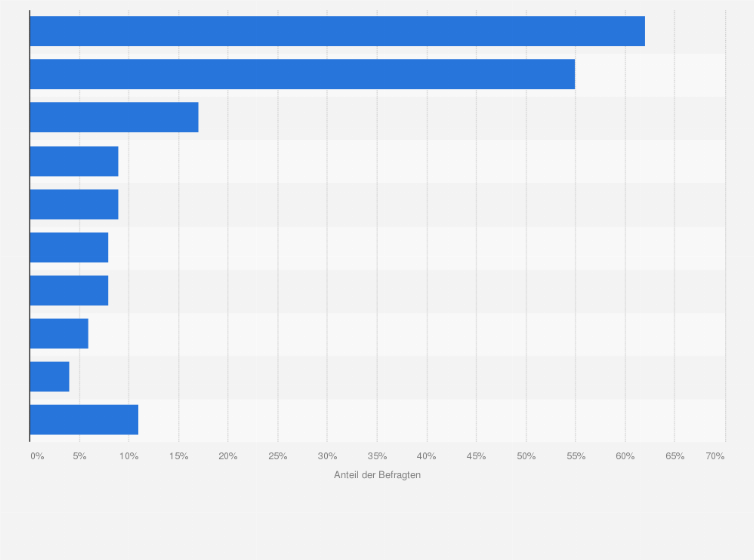 Statistik: Über welche Onlinemarktplätze verkauft Ihr Unternehmen die Waren? 