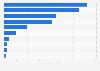Most severe financial service industry data breeches 1984-2017, by records stolen