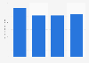 Italy: retail sales value of whiskies 2013-2022