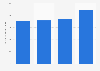 Italy: retail sales value of white spirits 2013-2022