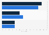 Italy: Replay TV usage 2017-2018, by reason