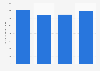 Italy: retail sales value of other spirits 2013-2022