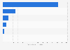 Top ten coffee and tea brands on YouTube Thailand 2018 by total uploaded video views