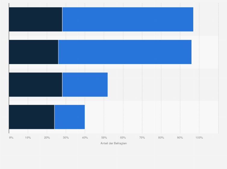 Statistik: Wie wichtig sind Ihrer Meinung nach die folgenden Dinge, um wirklich österreichisch zu sein?