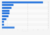 Global share of marketing content consumption 2017, by type