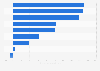 Distribution of alcohol-attributable deaths worldwide in 2016, by cause