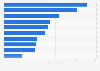 Ad spend of leading companies in Australia 2017
