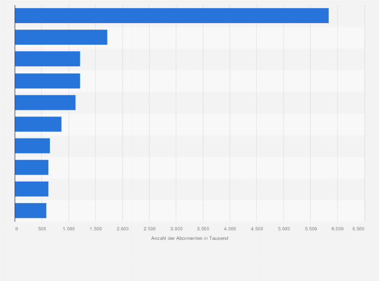 Statistik: Deutsche YouTube-Kanäle aus dem Bereich "Mamis, Familien" nach der Anzahl der Abonnenten im August 2023 (in 1.000)
