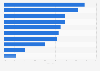Food manufacturing industry in Turkey 2015, by sector