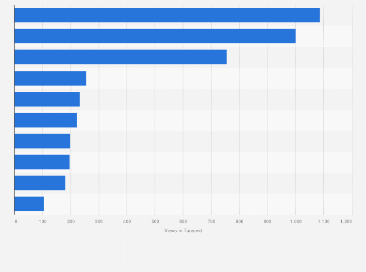 Statistik: Deutsche YouTube-Kanäle aus dem Bereich "Familien, Mamis" nach der durchschnittlichen Anzahl an Views pro Video* im Juli 2023 (in 1.000)