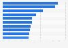 YouTube-Kanäle von Bundesligavereinen nach der Engagement Rate 2019