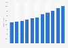 Number of hotel beds available in Amsterdam (Netherlands) 2008-2018