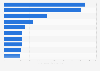 Top ten YouTube channels in Pakistan 2018 by number of views