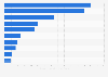 YouTube-Kanäle von Fußball-Bundesligavereinen nach der Anzahl der Views 2019