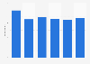 Brazil: online purchasing via PC share 2013-2018