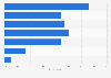 Cyber bullying among children in India by type of online medium as of April 2018