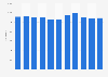 Number of students accepted at Brown University 2009-2018