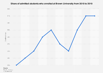 Ivy League: Brown University enrollment rate 2019| Statista