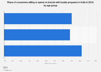 India: share of consumers willing to spend on brands with loyalty ...