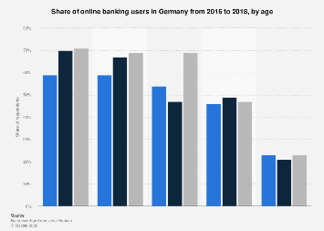 Online banking user share by age Germany 2016-2018| Statista