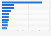 Top ten YouTube channels of celebrities in Indonesia 2018 by number of views