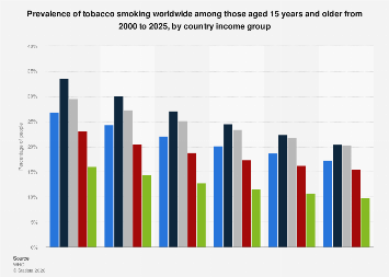 Prevalence of smokers by country income worldwide 2000-2025| Statista
