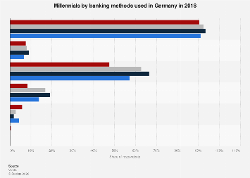 Millennials: banking methods used in Germany 2018| Statista