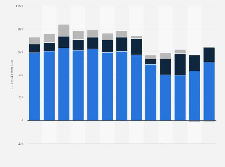 Statistik: Betriebsergebnis (EBIT) der Österreichischen Bundesbahnen (ÖBB) nach Teilkonzernen von 2012 bis 2024 (in Millionen Euro)