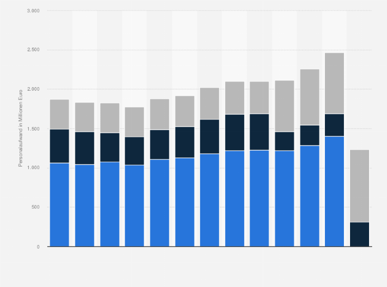Statistik: Personalaufwand der Österreichischen Bundesbahnen (ÖBB) nach Teilkonzernen von 2012 bis 2024 (in Millionen Euro)