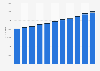 Undergraduate tuition and fees at Brown University from 2010 to 2019