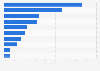 Most frequently used online channels to find job vacancies in the Netherlands 2018