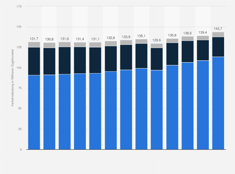 Statistik: Verkehrsleistung der Österreichischen Bundesbahnen (ÖBB) in Österreich nach Zuggattung von 2012 bis 2024 (in Millionen Zugkilometer)